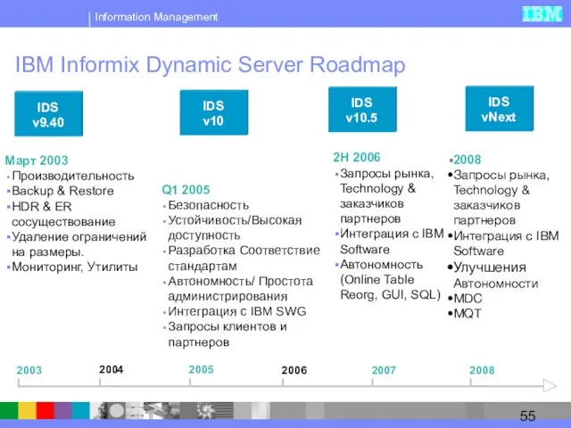 2008 Запросы рынка, Technology & заказчиков партнеров Интеграция с IBM Software Улучшения