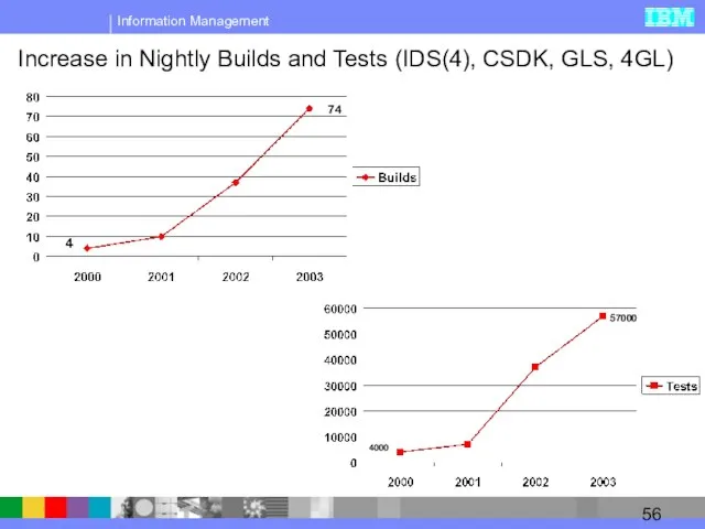 Increase in Nightly Builds and Tests (IDS(4), CSDK, GLS, 4GL) 57000 4000 74 4