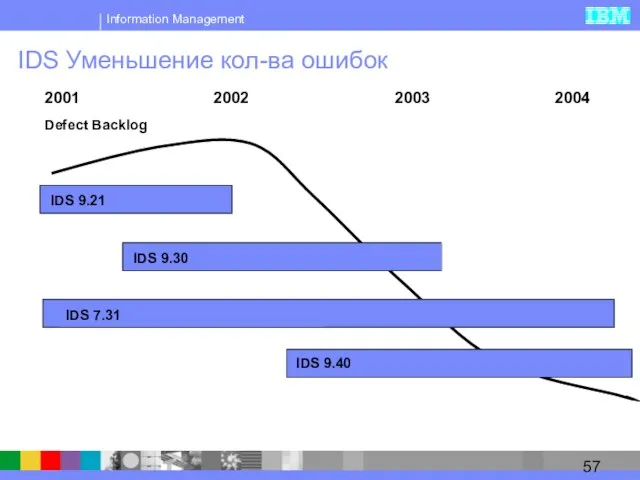 IDS Уменьшение кол-ва ошибок 2001 2002 2003 2004 IDS 9.21 IDS 9.30