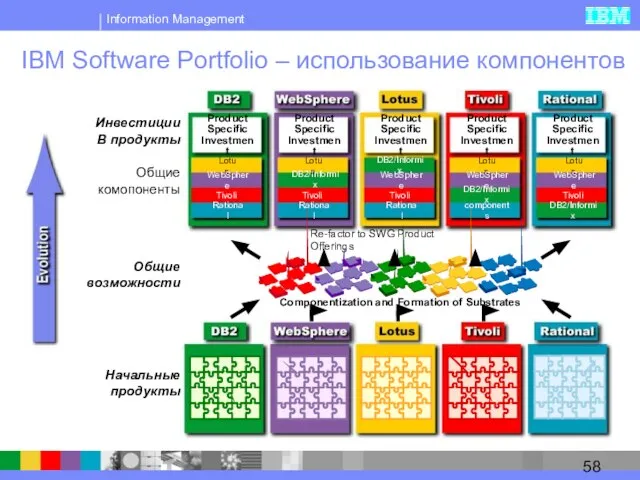 Общие возможности Общие комопоненты Инвестиции В продукты Начальные продукты Re-factor to SWG