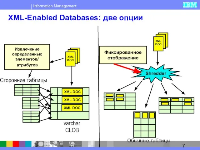 XML-Enabled Databases: две опции XML DOC Извлечение определенных элементов/ атрибутов Сторонние таблицы