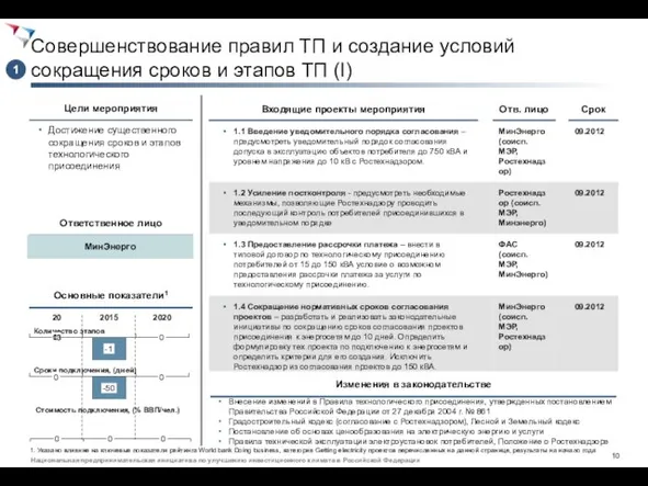 Совершенствование правил ТП и создание условий сокращения сроков и этапов ТП (I)