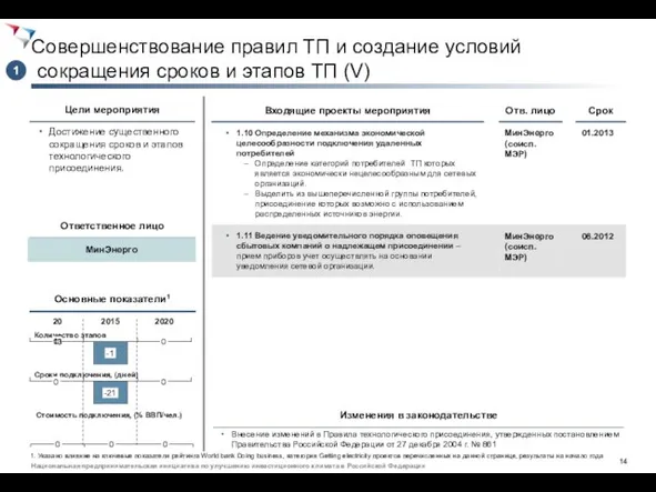 Совершенствование правил ТП и создание условий сокращения сроков и этапов ТП (V)