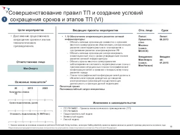 Совершенствование правил ТП и создание условий сокращения сроков и этапов ТП (VI)