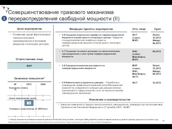 Совершенствование правового механизма перераспределения свободной мощности (II) Снижение срока фактического технологического присоединения