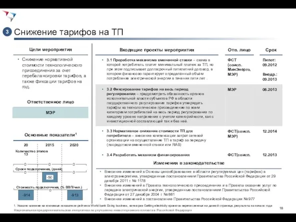 Снижение тарифов на ТП Снижение нормативной стоимости технологического присоединения за счет перебалансировки