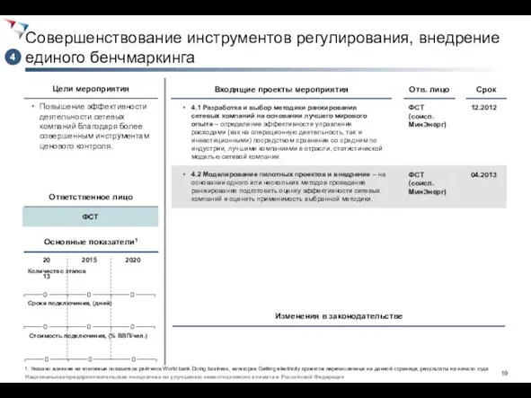 Совершенствование инструментов регулирования, внедрение единого бенчмаркинга Повышение эффективности деятельности сетевых компаний благодаря