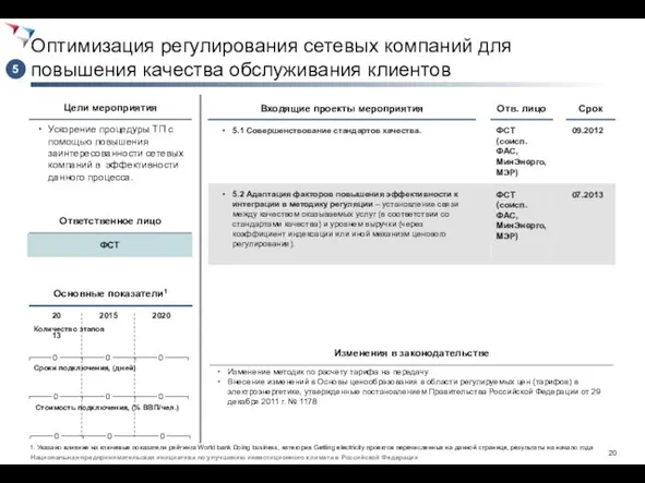 Оптимизация регулирования сетевых компаний для повышения качества обслуживания клиентов Ускорение процедуры ТП