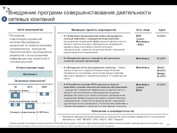 Внедрение программ совершенствования деятельности сетевых компаний Построение клиентоориентированной системы обслуживания заявителей по