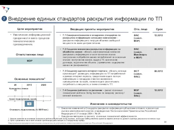 Внедрение единых стандартов раскрытия информации по ТП Увеличение информационной прозрачности всего процесса