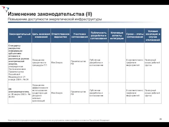 Изменение законодательства (II) Повышение доступности энергетической инфраструктуры