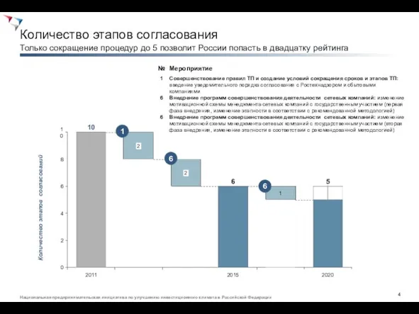 Количество этапов согласования Только сокращение процедур до 5 позволит России попасть в