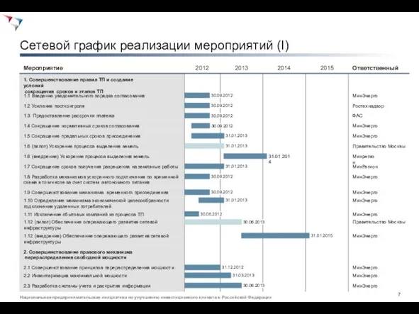 Сетевой график реализации мероприятий (I) 2012 2013 2014 2015 Ответственный Мероприятие МинЭнерго