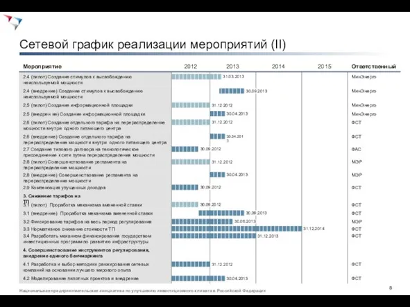 Сетевой график реализации мероприятий (II) 2012 2013 2014 2015 Мероприятие Ответственный ФСТ