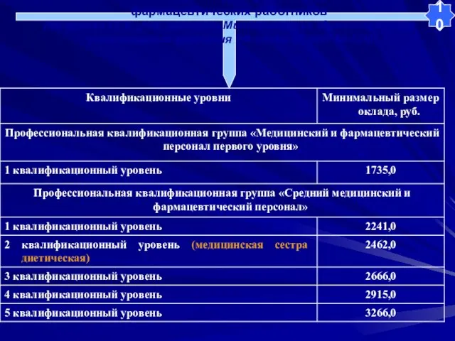 3.3. Минимальные размеры окладов медицинских и фармацевтических работников (На основе ПГК, утв.