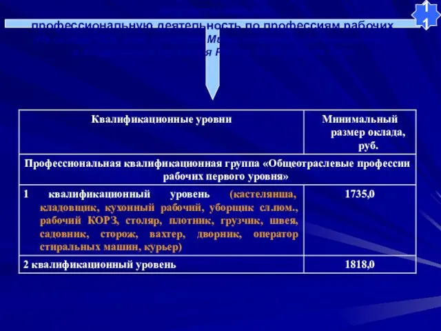 3.4. Минимальные размеры окладов работников, осуществляющих профессиональную деятельность по профессиям рабочих (На