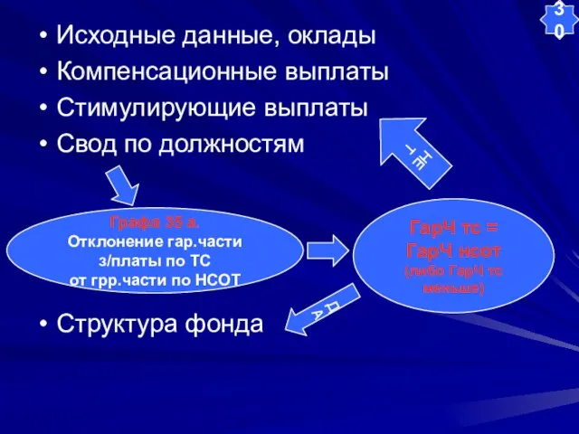 Исходные данные, оклады Компенсационные выплаты Стимулирующие выплаты Свод по должностям Структура фонда