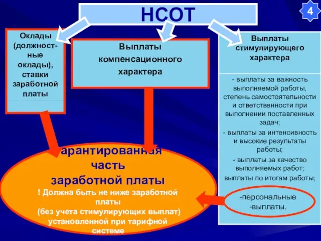 НСОТ Гарантированная часть заработной платы ! Должна быть не ниже заработной платы