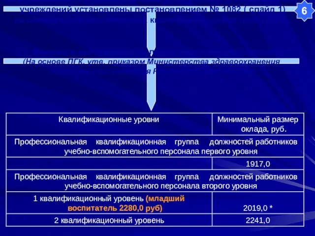 3. Минимальные размеры окладов работников образовательных учреждений установлены постановлением № 1082 (