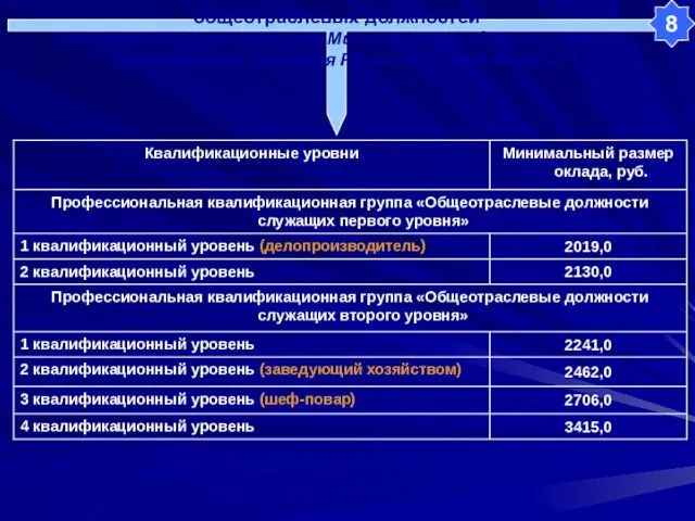 3.2. Минимальные размеры окладов специалистов и служащих общеотраслевых должностей (На основе ПГК,