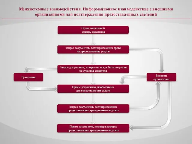 Межсистемные взаимодействия. Информационное взаимодействие с внешними организациями для подтверждения предоставленных сведений Орган