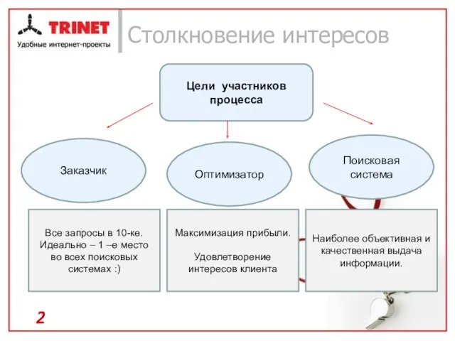 Столкновение интересов Цели участников процесса Заказчик Оптимизатор Поисковая система Все запросы в