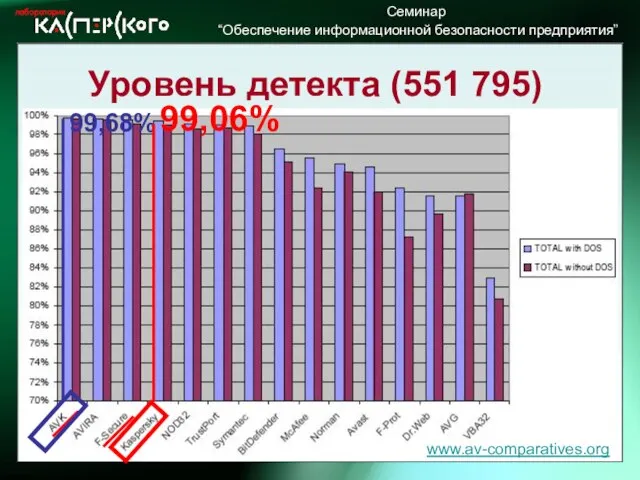 Уровень детекта (551 795) www.av-comparatives.org 99,06% 99,68%