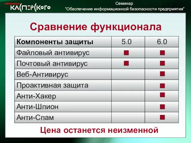 Сравнение функционала Цена останется неизменной