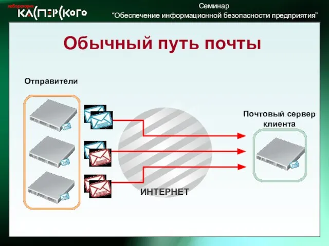 Обычный путь почты Отправители Почтовый сервер клиента ИНТЕРНЕТ