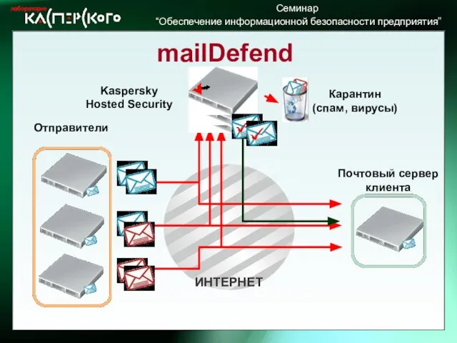 mailDefend Отправители Почтовый сервер клиента Карантин (спам, вирусы) Kaspersky Hosted Security ИНТЕРНЕТ