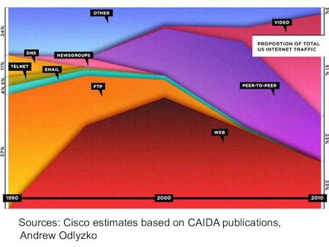 Sources: Cisco estimates based on CAIDA publications, Andrew Odlyzko