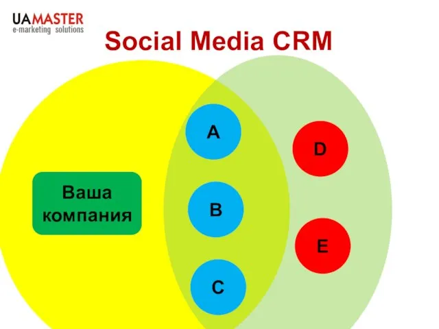 Social Media CRM Ваша компания А В С D E