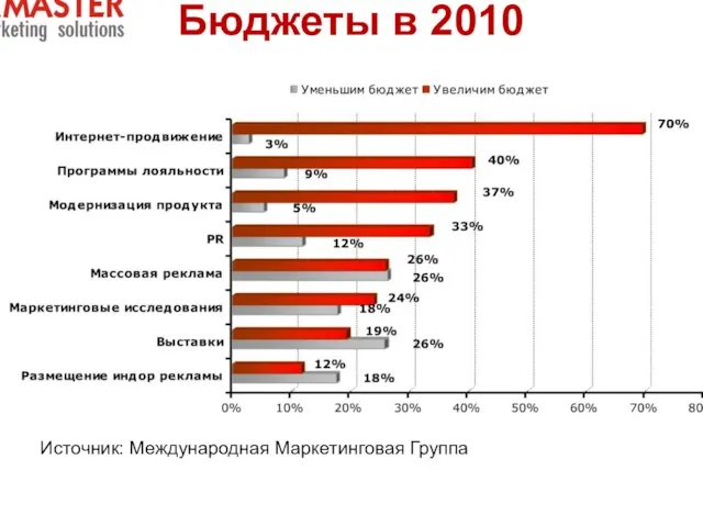 Бюджеты в 2010 Источник: Международная Маркетинговая Группа