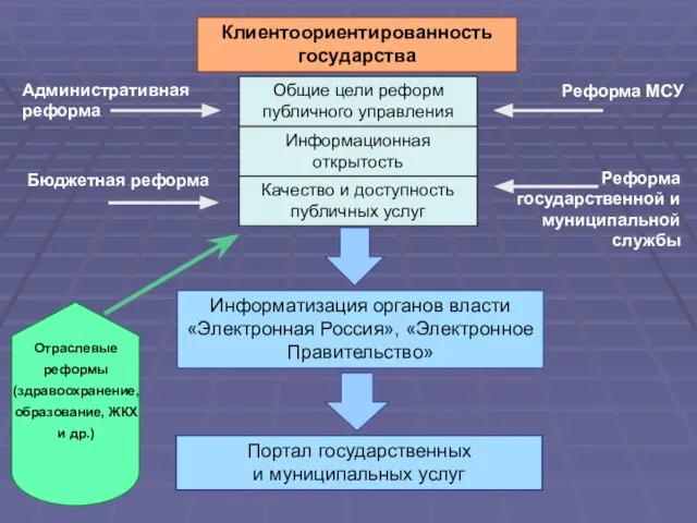 Клиентоориентированность государства Общие цели реформ публичного управления Информационная открытость Качество и доступность