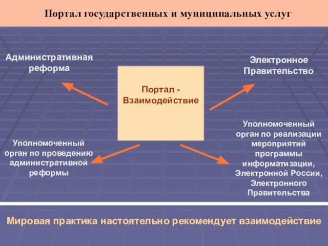 Портал -Взаимодействие Административная реформа Уполномоченный орган по проведению административной реформы Электронное Правительство