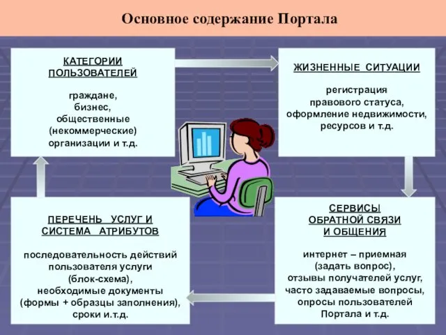 КАТЕГОРИИ ПОЛЬЗОВАТЕЛЕЙ граждане, бизнес, общественные (некоммерческие) организации и т.д. ЖИЗНЕННЫЕ СИТУАЦИИ регистрация