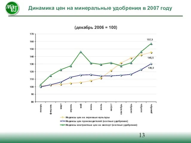 Динамика цен на минеральные удобрения в 2007 году (декабрь 2006 = 100)