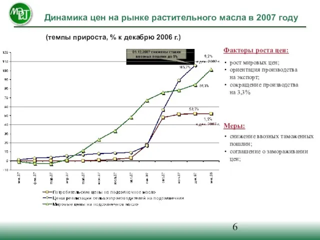 Динамика цен на рынке растительного масла в 2007 году рост мировых цен;
