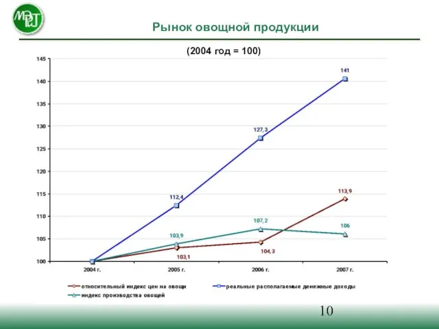 Рынок овощной продукции (2004 год = 100)