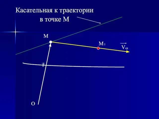 O r M M 1 Vcp Касательная к траектории в точке М