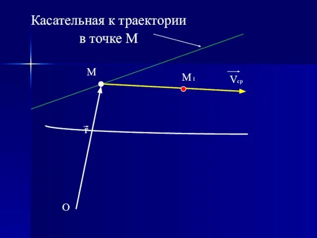 O r M M 1 Vcp Касательная к траектории в точке М