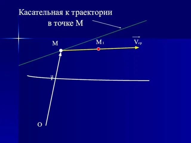 O r M M 1 Vcp Касательная к траектории в точке М