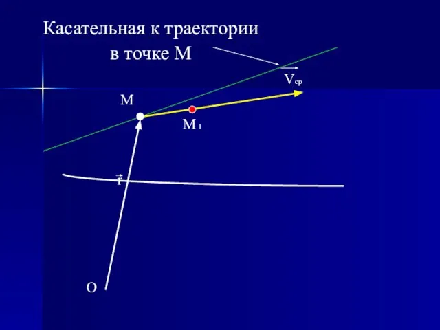 O r M M 1 Vcp Касательная к траектории в точке М