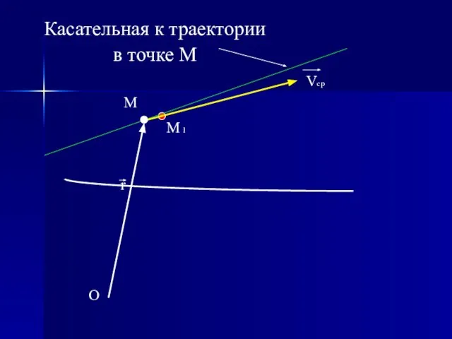 O r M M 1 Vcp Касательная к траектории в точке М