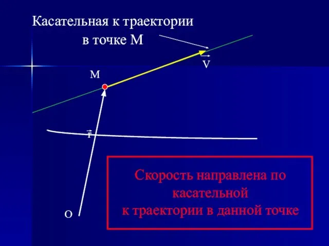 O r M V Скорость направлена по касательной к траектории в данной