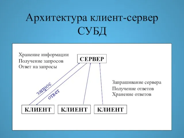 Архитектура клиент-сервер СУБД СЕРВЕР Хранение информации Получение запросов Ответ на запросы Запрашивание