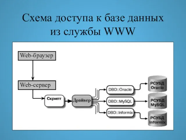 Схема доступа к базе данных из службы WWW