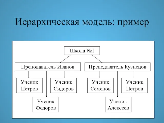 Иерархическая модель: пример Школа №1 Ученик Петров Преподаватель Иванов Преподаватель Кузнецов Ученик