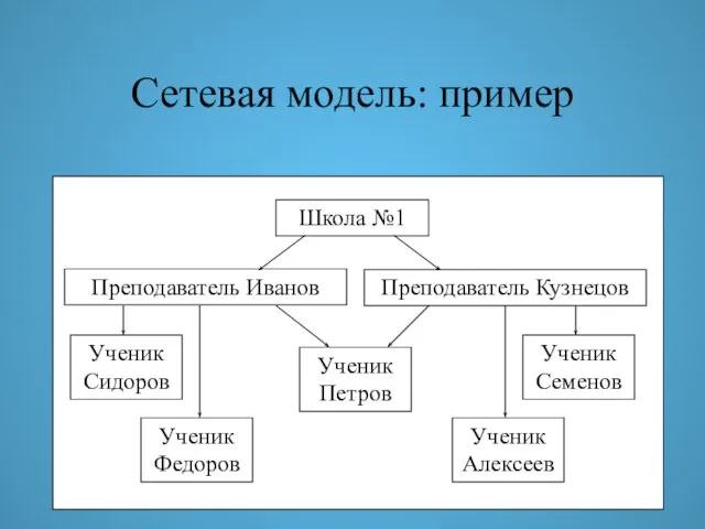 Сетевая модель: пример Школа №1 Ученик Сидоров Преподаватель Иванов Преподаватель Кузнецов Ученик