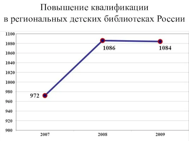 Повышение квалификации в региональных детских библиотеках России